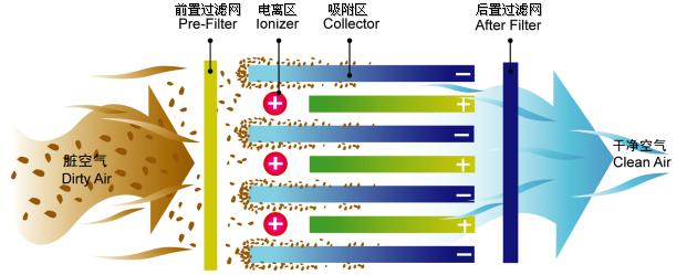 淬火廢氣處理（靜電除油）